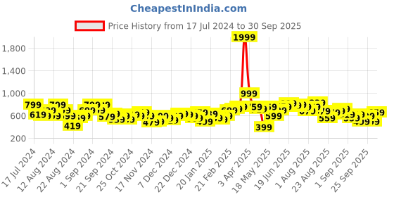 myntra.com The Roadster Life Co. Typography Printed Hooded Sweatshirt roadster Price History Graph from 17 Jul 2024 to 30 Sep 2025