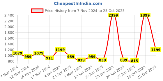 myntra.com The Roadster Life Co. Typography Printed Hooded Sweatshirt roadster Price History Graph from 7 Nov 2024 to 24 Oct 2025