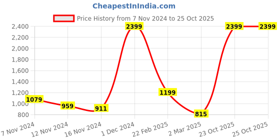 myntra.com The Roadster Life Co. Typography Printed Hooded Sweatshirt roadster Price History Graph from 7 Nov 2024 to 24 Oct 2025