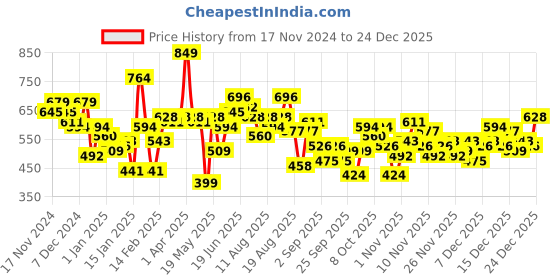 myntra.com The Roadster Life Co. Typography Printed Hooded Sweatshirt roadster Price History Graph from 17 Nov 2024 to 24 Dec 2025