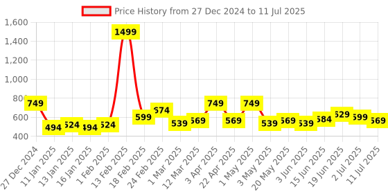 myntra.com The Roadster Life Co. Typography Printed Hooded Sweatshirt roadster Price History Graph from 27 Dec 2024 to 11 Jul 2025