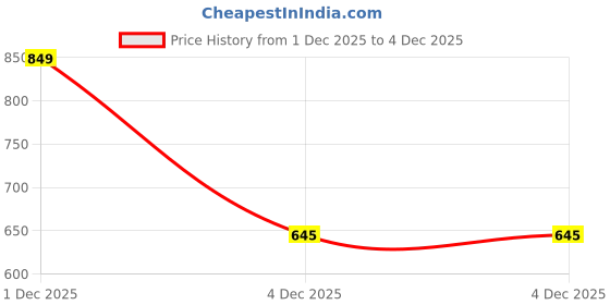myntra.com The Roadster Life Co. Typography Printed Hooded Sweatshirt roadster Price History Graph from 1 Dec 2025 to 4 Dec 2025