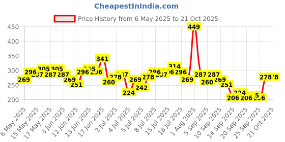 myntra.com The Roadster Life Co. Typography Printed Longline T-shirt roadster Price History Graph from 6 May 2025 to 21 Oct 2025