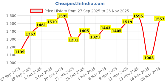 myntra.com The Roadster Life Co. Typography Printed Mock Collar Bomber Jacket with Embroidered Detail roadster Price History Graph from 27 Sep 2025 to 26 Nov 2025