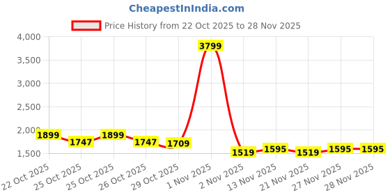myntra.com The Roadster Life Co. Typography Printed Mock Collar Reversible Padded Jacket roadster Price History Graph from 22 Oct 2025 to 27 Nov 2025