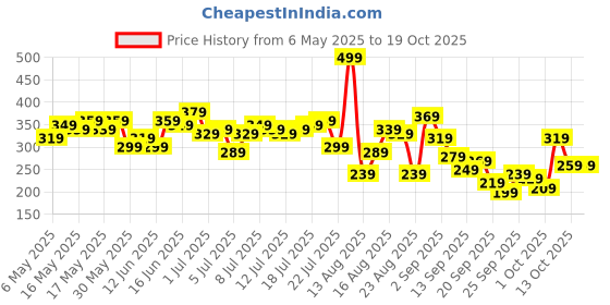 myntra.com The Roadster Life Co. Typography Printed Oversize T-shirt roadster Price History Graph from 6 May 2025 to 19 Oct 2025