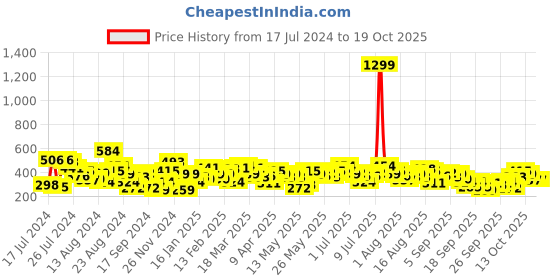 myntra.com The Roadster Life Co. Typography Printed Oversized Drop-Shoulder Sleeves T-shirt roadster Price History Graph from 17 Jul 2024 to 18 Oct 2025