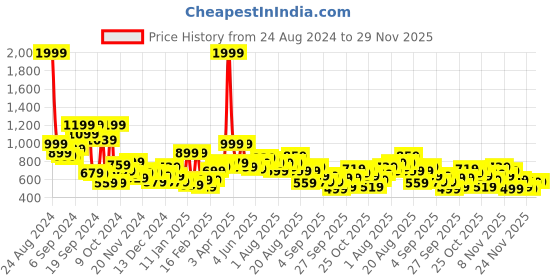 myntra.com The Roadster Life Co. Typography Printed Oversized Hooded Pullover Sweatshirt roadster Price History Graph from 24 Aug 2024 to 28 Nov 2025