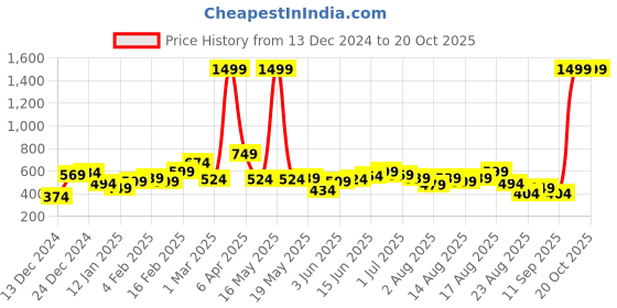 myntra.com The Roadster Life Co. Typography Printed Oversized Pullover Sweatshirt roadster Price History Graph from 13 Dec 2024 to 20 Oct 2025