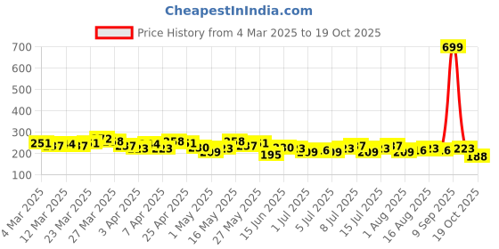 myntra.com The Roadster Life Co. Typography Printed Oversized T-shirt roadster Price History Graph from 4 Mar 2025 to 19 Oct 2025