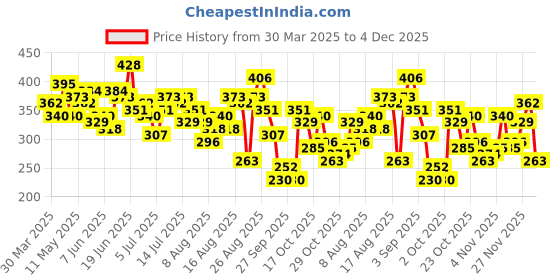 myntra.com The Roadster Life Co. Typography Printed Oversized T-shirt roadster Price History Graph from 30 Mar 2025 to 4 Dec 2025