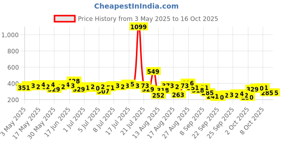myntra.com The Roadster Life Co. Typography Printed Oversized T-shirt roadster Price History Graph from 3 May 2025 to 15 Oct 2025
