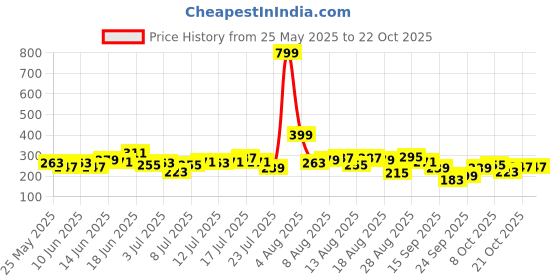 myntra.com The Roadster Life Co. Typography Printed Oversized T-shirt roadster Price History Graph from 25 May 2025 to 19 Oct 2025