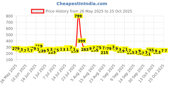 myntra.com The Roadster Life Co. Typography Printed Oversized T-shirt roadster Price History Graph from 26 May 2025 to 24 Oct 2025