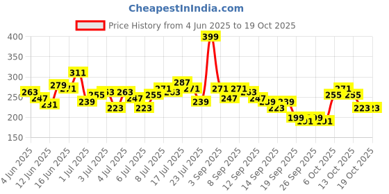 myntra.com The Roadster Life Co. Typography Printed Oversized T-shirt roadster Price History Graph from 4 Jun 2025 to 19 Oct 2025
