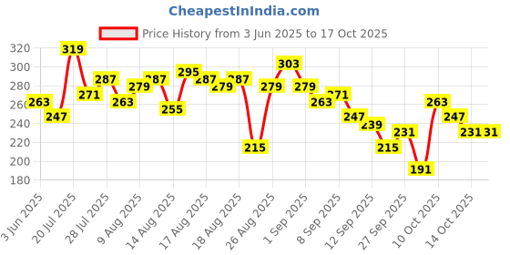 myntra.com The Roadster Life Co. Typography Printed Oversized T-shirt roadster Price History Graph from 3 Jun 2025 to 14 Oct 2025