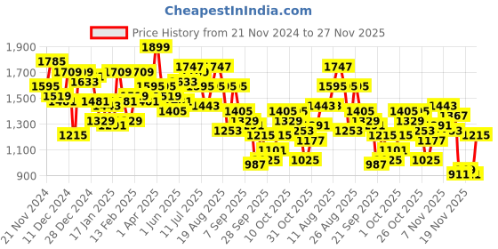 myntra.com The Roadster Life Co. Typography Printed Padded Jacket with Detachable Sleeves roadster Price History Graph from 21 Nov 2024 to 27 Nov 2025