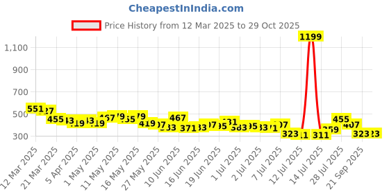 myntra.com The Roadster Life Co. Typography Printed Polo Collar Pure Cotton T-shirt roadster Price History Graph from 12 Mar 2025 to 29 Oct 2025