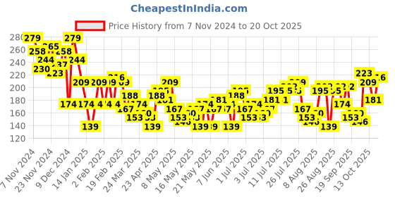 myntra.com The Roadster Life Co. Typography Printed Pure Cotton Boxy Crop T-shirt roadster Price History Graph from 7 Nov 2024 to 20 Oct 2025