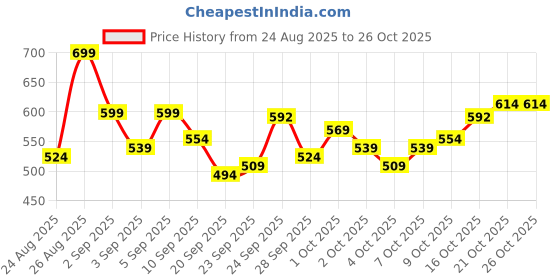 myntra.com The Roadster Life Co. Typography Printed Pure Cotton Casual Shirt roadster Price History Graph from 24 Aug 2025 to 25 Oct 2025