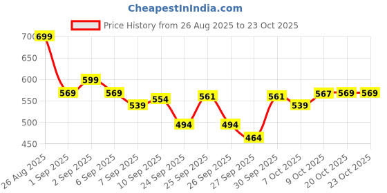 myntra.com The Roadster Life Co. Typography Printed Pure Cotton Casual Shirt roadster Price History Graph from 26 Aug 2025 to 23 Oct 2025
