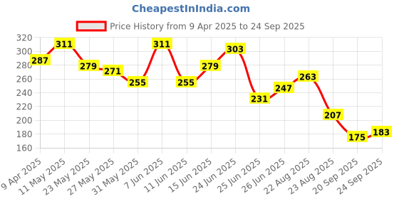 myntra.com The Roadster Life Co. Typography Printed Pure Cotton Oversized T-shirt roadster Price History Graph from 9 Apr 2025 to 24 Sep 2025