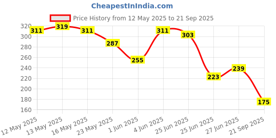 myntra.com The Roadster Life Co. Typography Printed Pure Cotton Oversized T-shirt roadster Price History Graph from 12 May 2025 to 21 Sep 2025