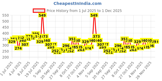 myntra.com The Roadster Life Co. Typography Printed Pure Cotton Oversized T-shirt roadster Price History Graph from 1 Jul 2025 to 1 Dec 2025