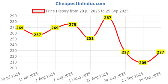 myntra.com The Roadster Life Co. Typography Printed Pure Cotton Relaxed Fit Sleeveless T-shirt roadster Price History Graph from 29 Jul 2025 to 25 Sep 2025