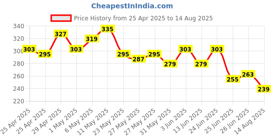 myntra.com The Roadster Life Co. Typography Printed Pure Cotton Relaxed Fit T-shirt roadster Price History Graph from 25 Apr 2025 to 14 Aug 2025