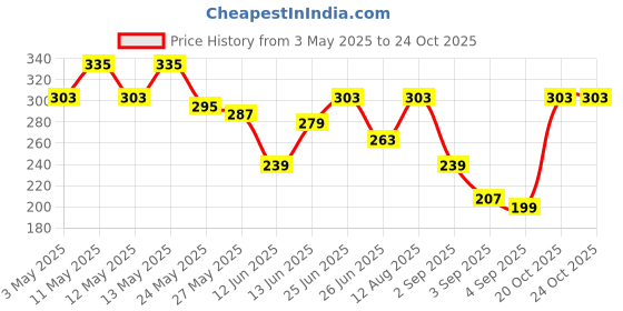 myntra.com The Roadster Life Co. Typography Printed Pure Cotton Relaxed Fit T-shirt roadster Price History Graph from 3 May 2025 to 22 Oct 2025