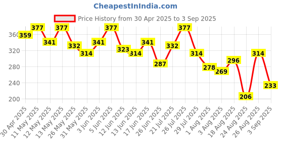 myntra.com The Roadster Life Co. Typography Printed Pure Cotton Relaxed Fit T-shirt roadster Price History Graph from 30 Apr 2025 to 3 Sep 2025
