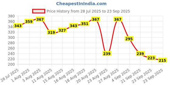 myntra.com The Roadster Life Co. Typography Printed Pure Cotton Relaxed Fit T-shirt roadster Price History Graph from 28 Jul 2025 to 23 Sep 2025