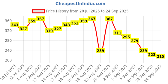 myntra.com The Roadster Life Co. Typography Printed Pure Cotton Relaxed Fit T-shirt roadster Price History Graph from 28 Jul 2025 to 24 Sep 2025