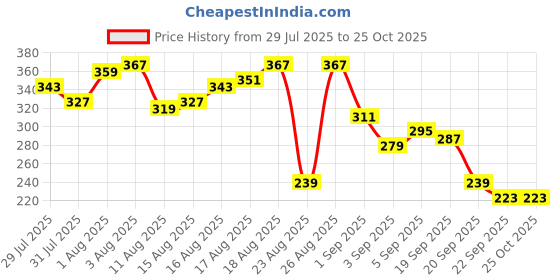 myntra.com The Roadster Life Co. Typography Printed Pure Cotton Relaxed Fit T-shirt roadster Price History Graph from 29 Jul 2025 to 25 Oct 2025