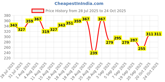 myntra.com The Roadster Life Co. Typography Printed Pure Cotton Relaxed Fit T-shirt roadster Price History Graph from 28 Jul 2025 to 20 Oct 2025