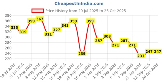 myntra.com The Roadster Life Co. Typography Printed Pure Cotton Relaxed Fit T-shirt roadster Price History Graph from 29 Jul 2025 to 26 Oct 2025