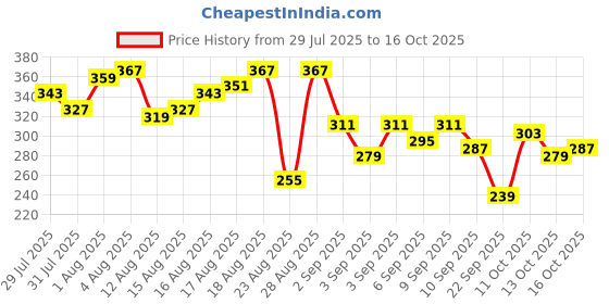 myntra.com The Roadster Life Co. Typography Printed Pure Cotton Relaxed Fit T-shirt roadster Price History Graph from 29 Jul 2025 to 16 Oct 2025