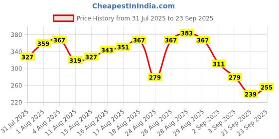myntra.com The Roadster Life Co. Typography Printed Pure Cotton Relaxed Fit T-shirt roadster Price History Graph from 31 Jul 2025 to 23 Sep 2025