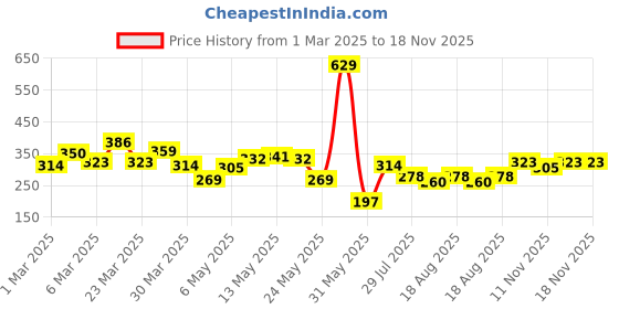 myntra.com The Roadster Life Co. Typography Printed Pure Cotton Relaxed T-shirt roadster Price History Graph from 1 Mar 2025 to 18 Nov 2025