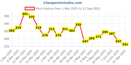 myntra.com The Roadster Life Co. Typography Printed Pure Cotton Relaxed T-shirt roadster Price History Graph from 1 Mar 2025 to 21 Sep 2025