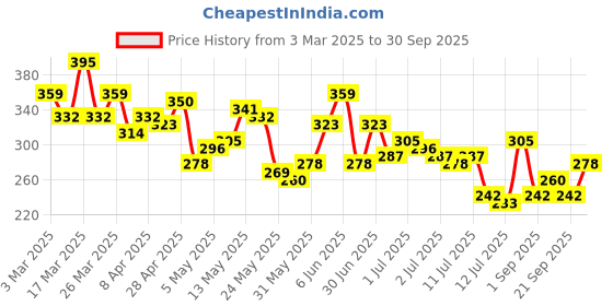 myntra.com The Roadster Life Co. Typography Printed Pure Cotton Relaxed T-shirt roadster Price History Graph from 3 Mar 2025 to 30 Sep 2025