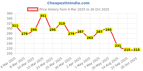 myntra.com The Roadster Life Co. Typography Printed Pure Cotton Relaxed T-shirt roadster Price History Graph from 4 Mar 2025 to 26 Oct 2025