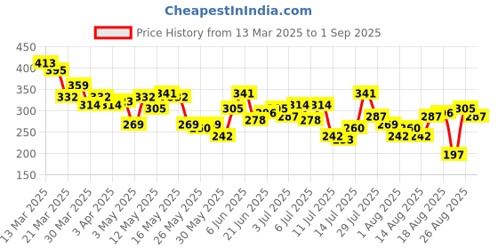 myntra.com The Roadster Life Co. Typography Printed Pure Cotton Relaxed T-shirt roadster Price History Graph from 13 Mar 2025 to 1 Sep 2025