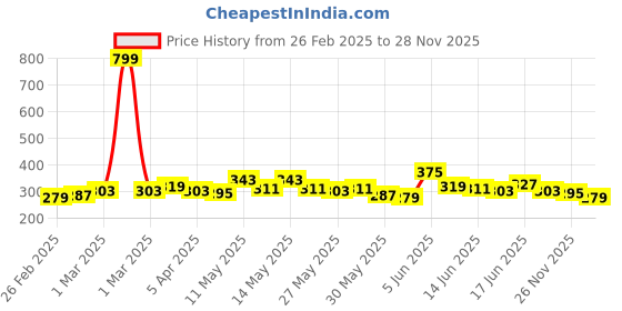 myntra.com The Roadster Life Co. Typography Printed Pure Cotton Sleeveless T-shirt roadster Price History Graph from 26 Feb 2025 to 28 Nov 2025