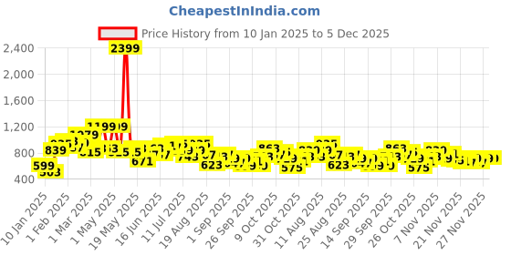 myntra.com The Roadster Life Co. Typography Printed Pure Cotton Sweatshirt roadster Price History Graph from 10 Jan 2025 to 4 Dec 2025