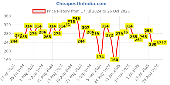 myntra.com The Roadster Life Co. Typography Printed Pure Cotton T-shirt roadster Price History Graph from 17 Jul 2024 to 26 Oct 2025