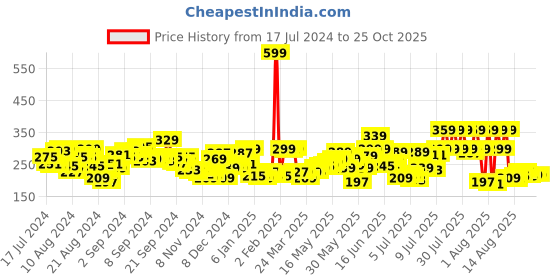 myntra.com The Roadster Life Co. Typography Printed Pure Cotton T-shirt roadster Price History Graph from 17 Jul 2024 to 24 Oct 2025