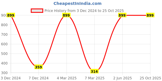 myntra.com The Roadster Life Co. Typography Printed Pure Cotton T-shirt roadster Price History Graph from 3 Dec 2024 to 25 Oct 2025
