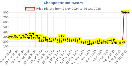myntra.com The Roadster Life Co. Typography Printed Pure Cotton T-shirt roadster Price History Graph from 9 Nov 2024 to 26 Oct 2025